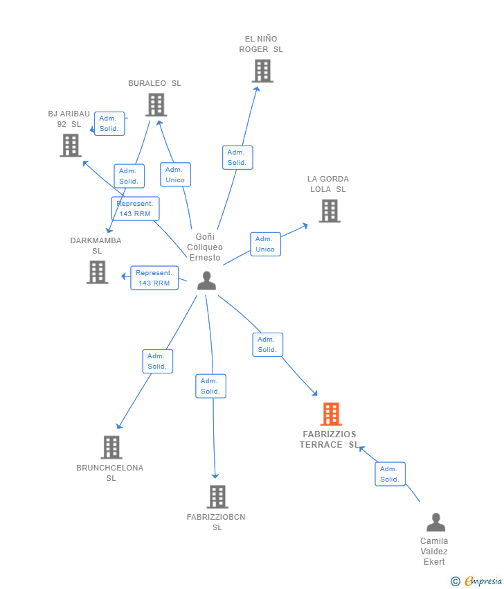 Vinculaciones societarias de FABRIZZIOS TERRACE SL