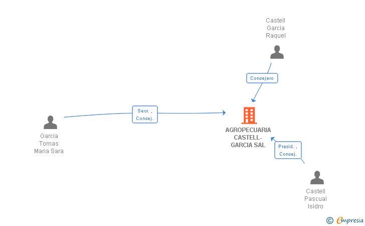 Vinculaciones societarias de AGROPECUARIA CASTELL-GARCIA SAL