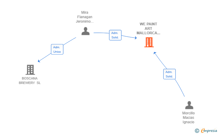 Vinculaciones societarias de WE PAINT ART MALLORCA SL