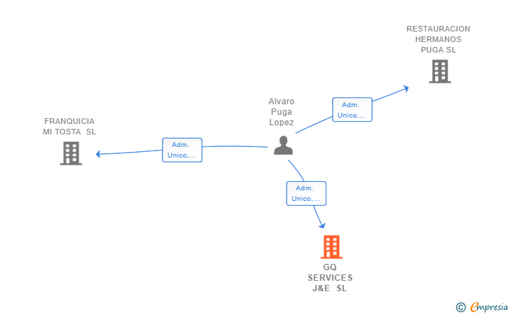 Vinculaciones societarias de GQ SERVICES J&E SL