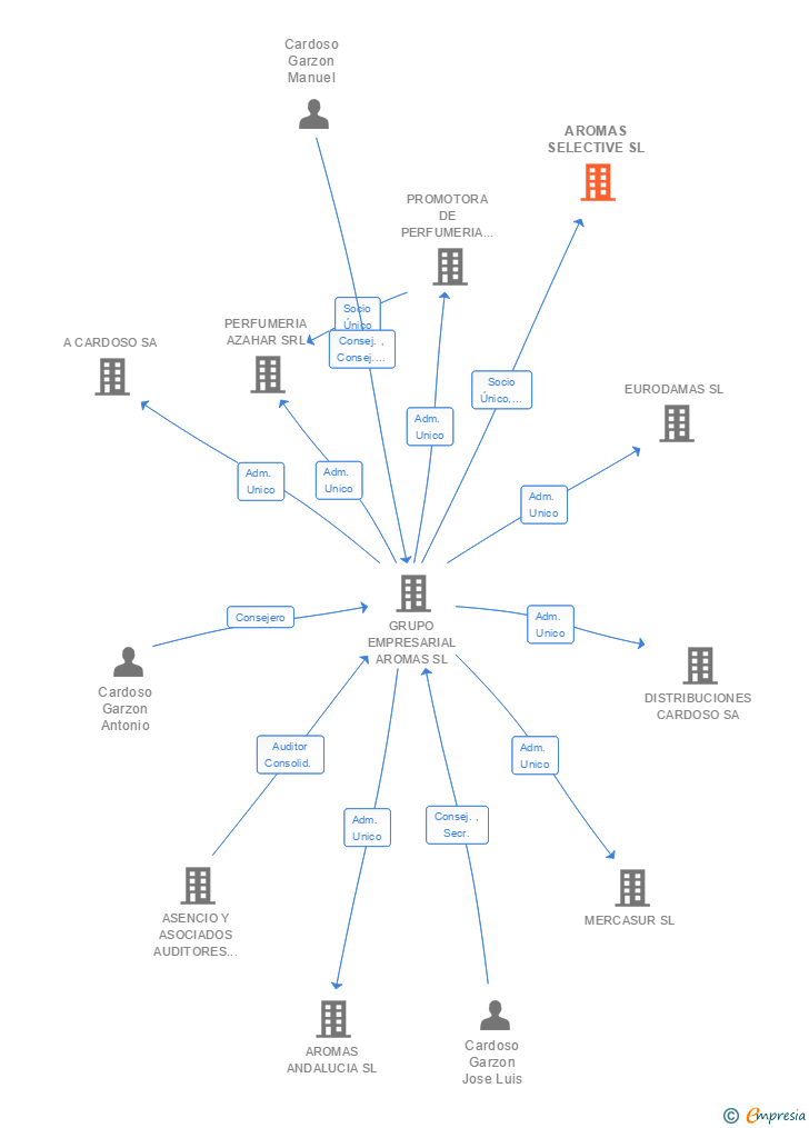 Vinculaciones societarias de AROMAS SELECTIVE SL