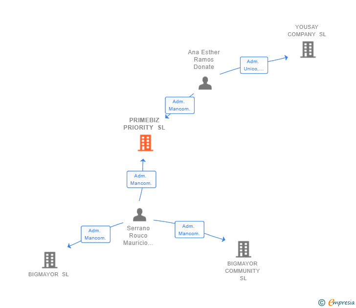 Vinculaciones societarias de PRIMEBIZ PRIORITY SL