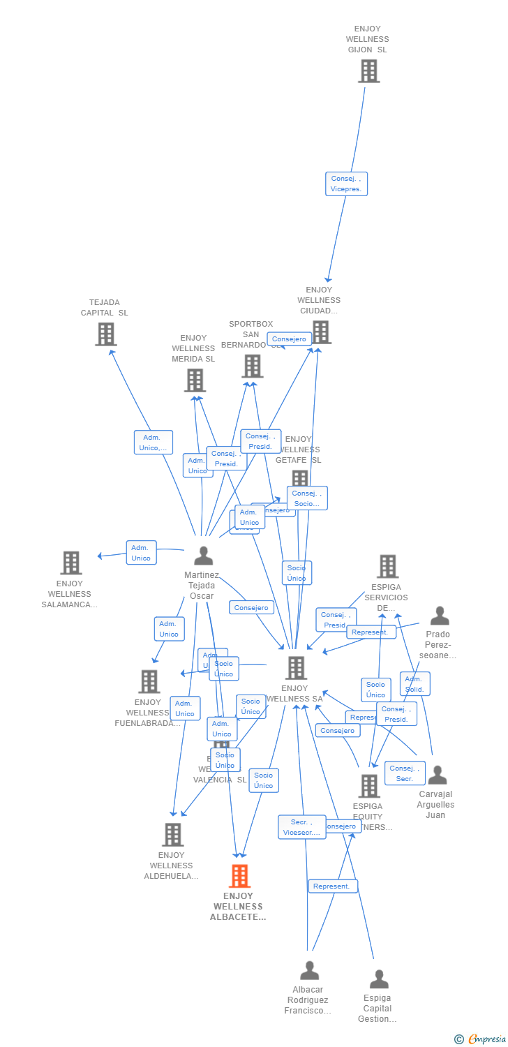 Vinculaciones societarias de ENJOY WELLNESS ALBACETE II SL