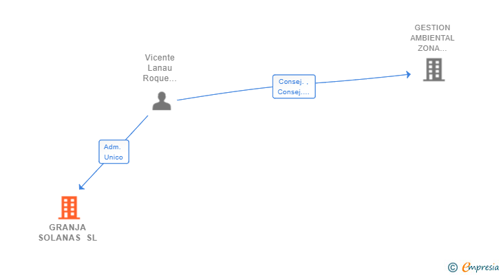 Vinculaciones societarias de GRANJA SOLANAS SL