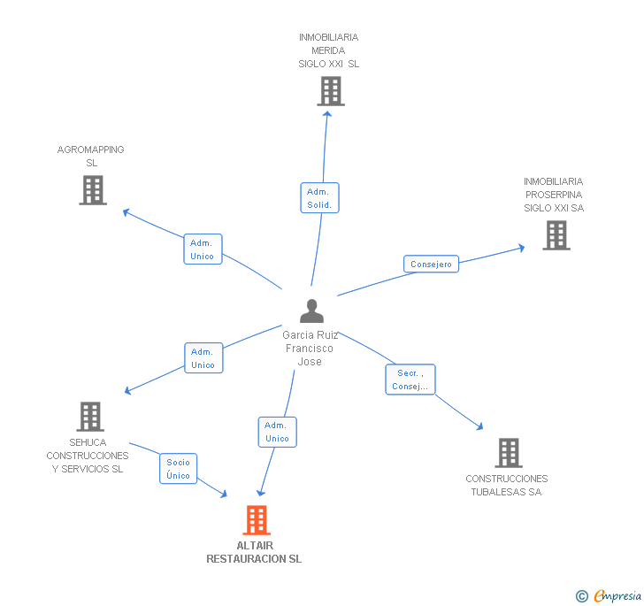 Vinculaciones societarias de ALTAIR RESTAURACION SL