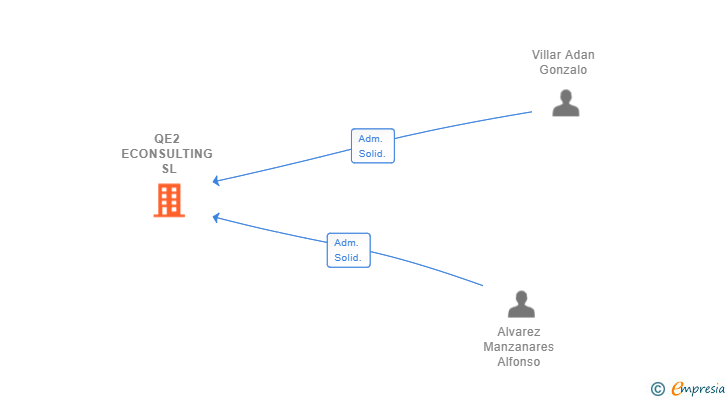 Vinculaciones societarias de QE2 ECONSULTING SL