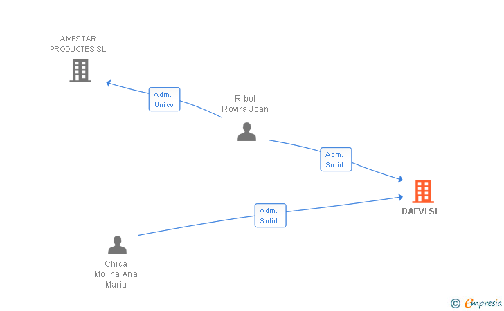 Vinculaciones societarias de DAEVI SL