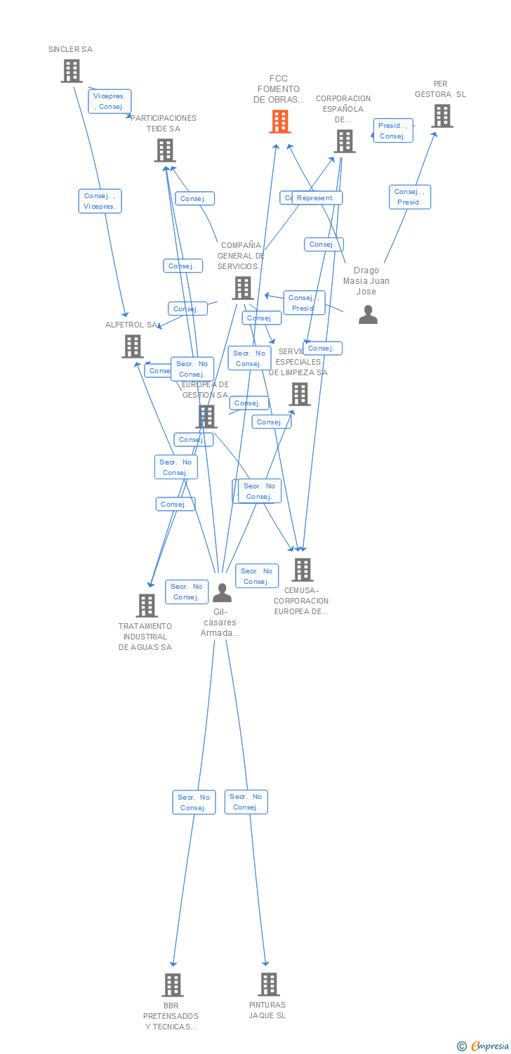 Vinculaciones societarias de FCC FOMENTO DE OBRAS Y CONSTRUCCIONES SL