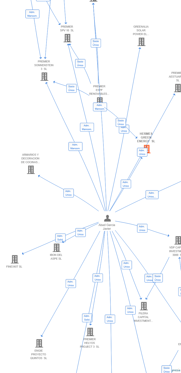Vinculaciones societarias de HERMES GREEN ENERGY SL