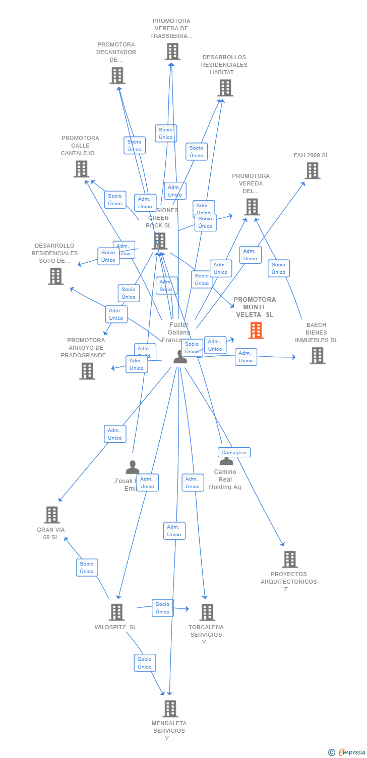 Vinculaciones societarias de PROMOTORA MONTE VELETA SL