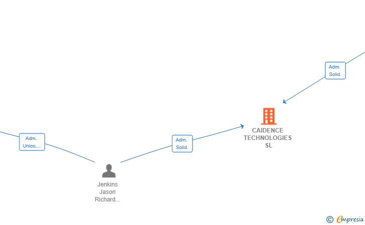 Vinculaciones societarias de CAIDENCE TECHNOLOGIES SL