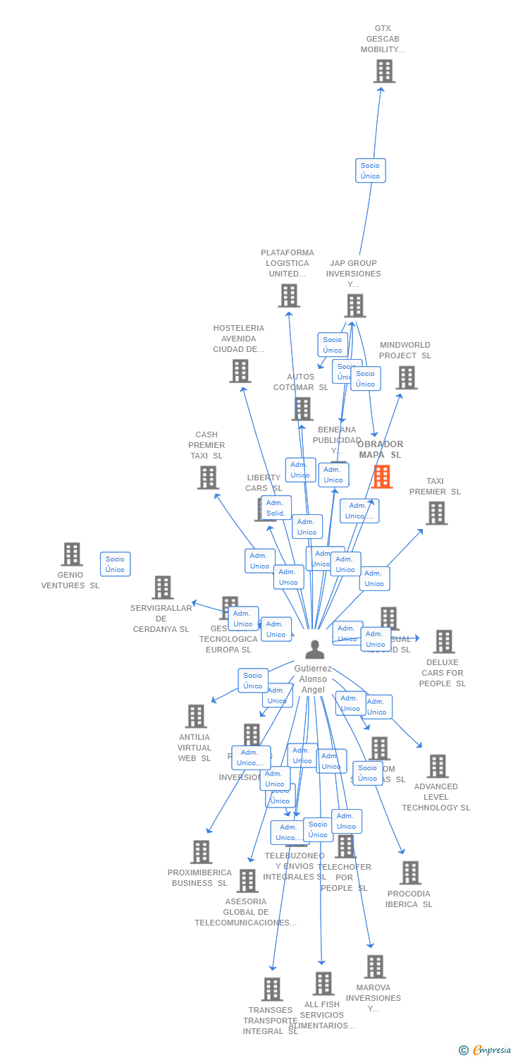 Vinculaciones societarias de OBRADOR MAPA SL