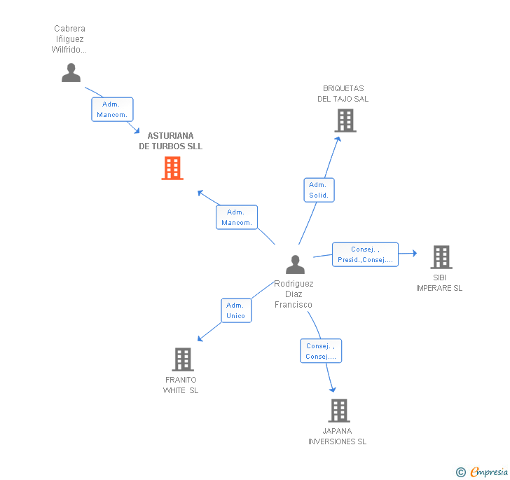 Vinculaciones societarias de ASTURIANA DE TURBOS SLL