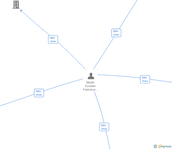 Vinculaciones societarias de FORTEX LEGACY SL