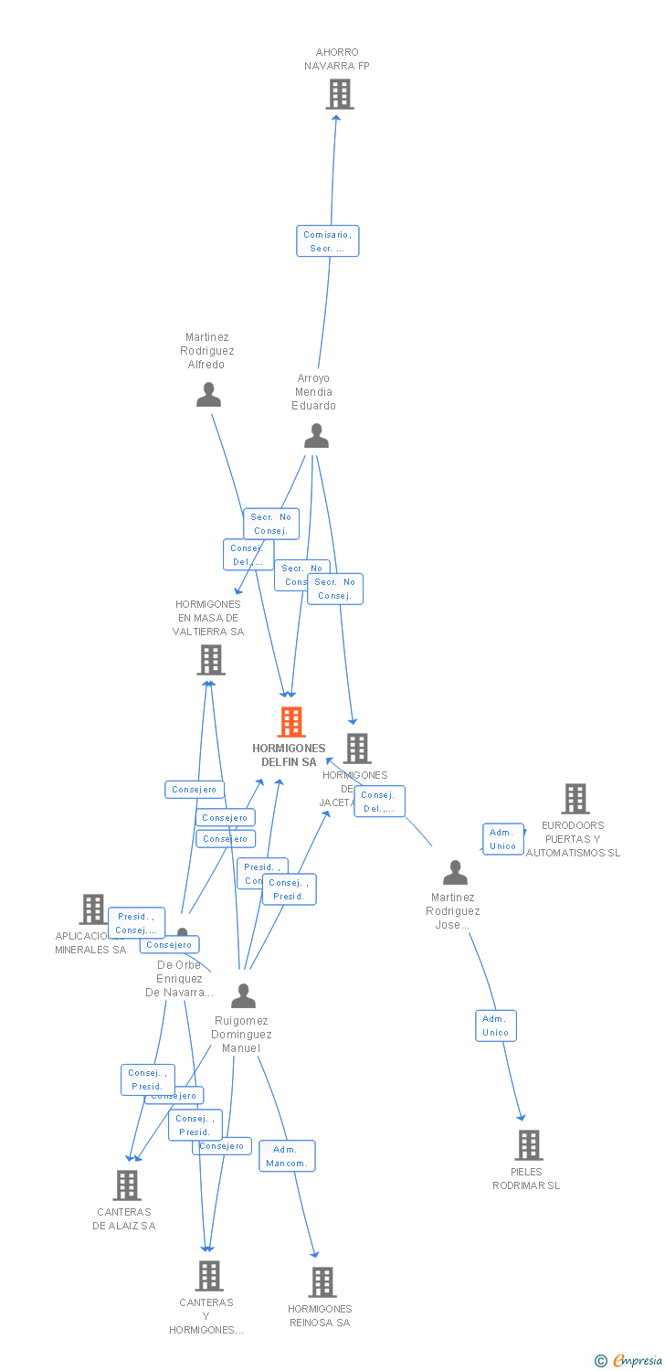 Vinculaciones societarias de HORMIGONES DELFIN SA