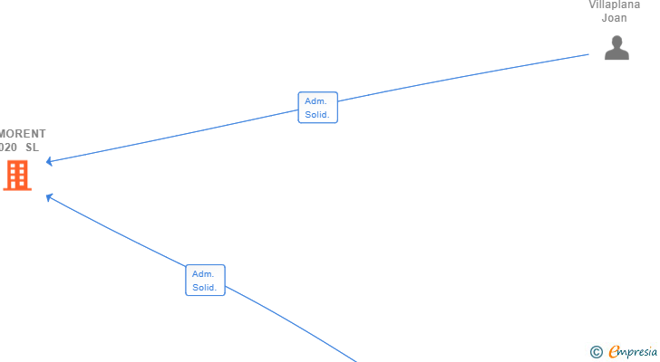 Vinculaciones societarias de INMORENT 2020 SL