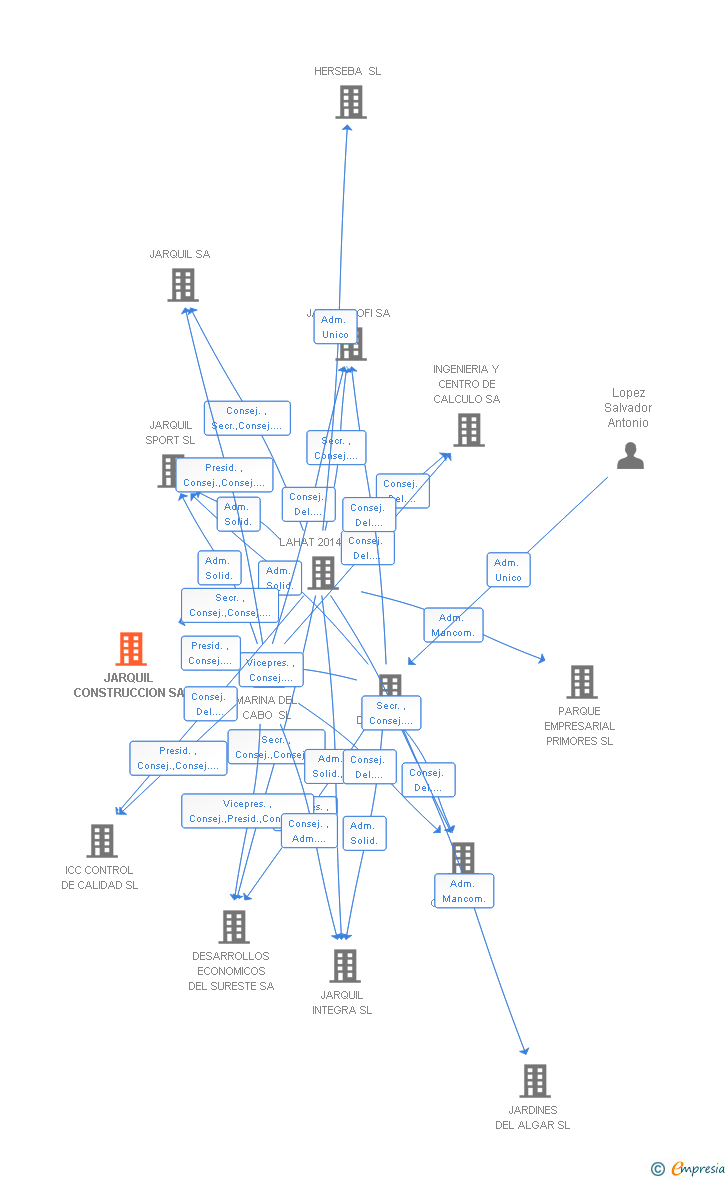 Vinculaciones societarias de JARQUIL CONSTRUCCION SA