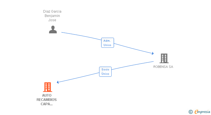 Vinculaciones societarias de AUTO RECAMBIOS CAPA GOZON SL