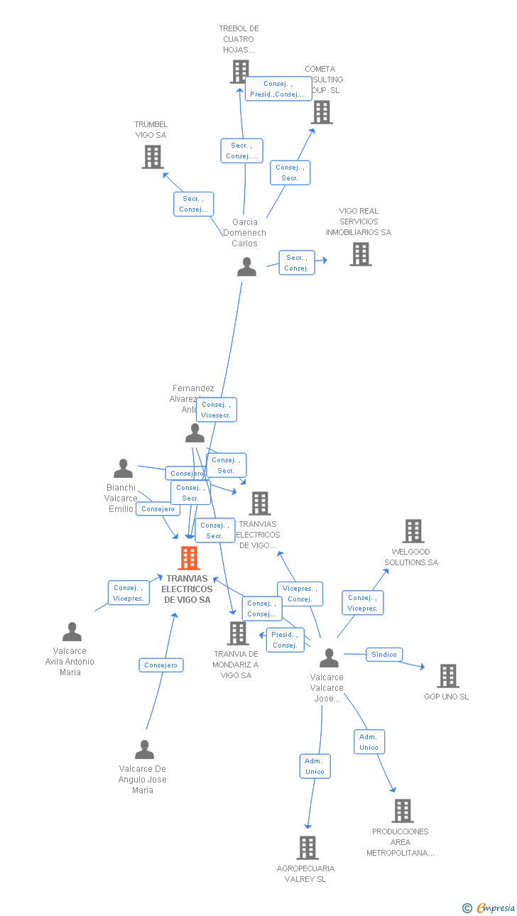 Vinculaciones societarias de TRANVIAS ELECTRICOS DE VIGO SA