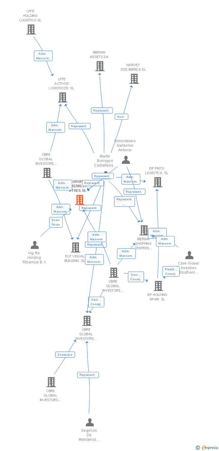 Vinculaciones societarias de GRUPO BERKLEY TRES SL