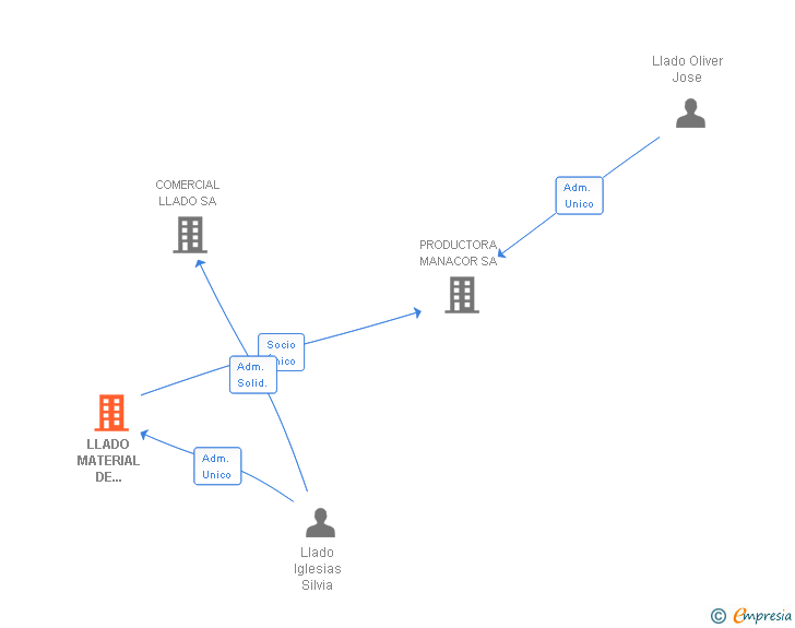 Vinculaciones societarias de LLADO MATERIAL DE CONSTRUCCION SA