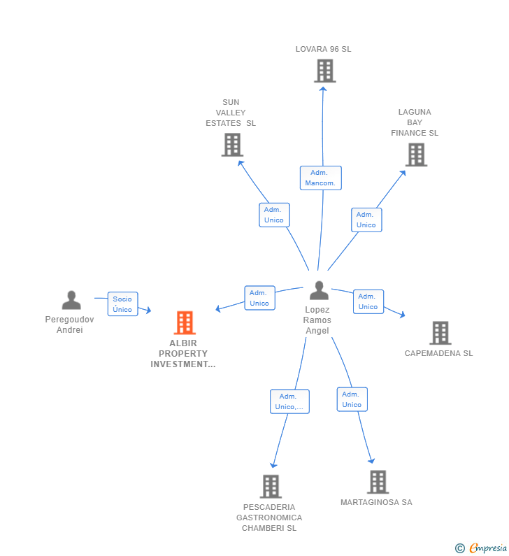 Vinculaciones societarias de ALBIR PROPERTY INVESTMENT SL