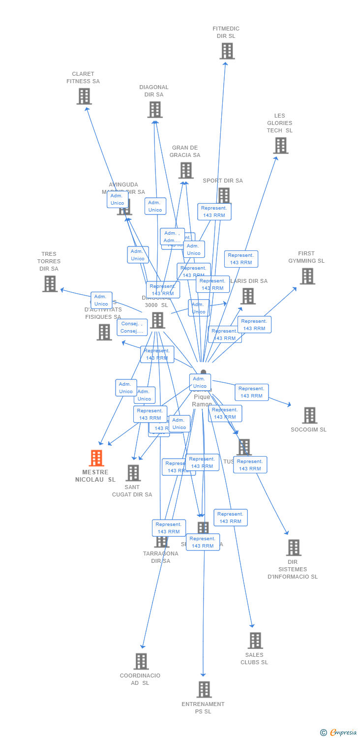 Vinculaciones societarias de MESTRE NICOLAU SL