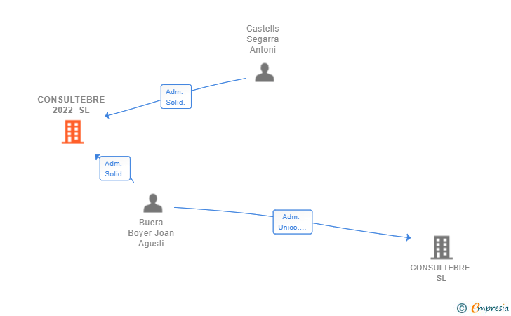 Vinculaciones societarias de CONSULTEBRE 2022 SL (EXTINGUIDA)
