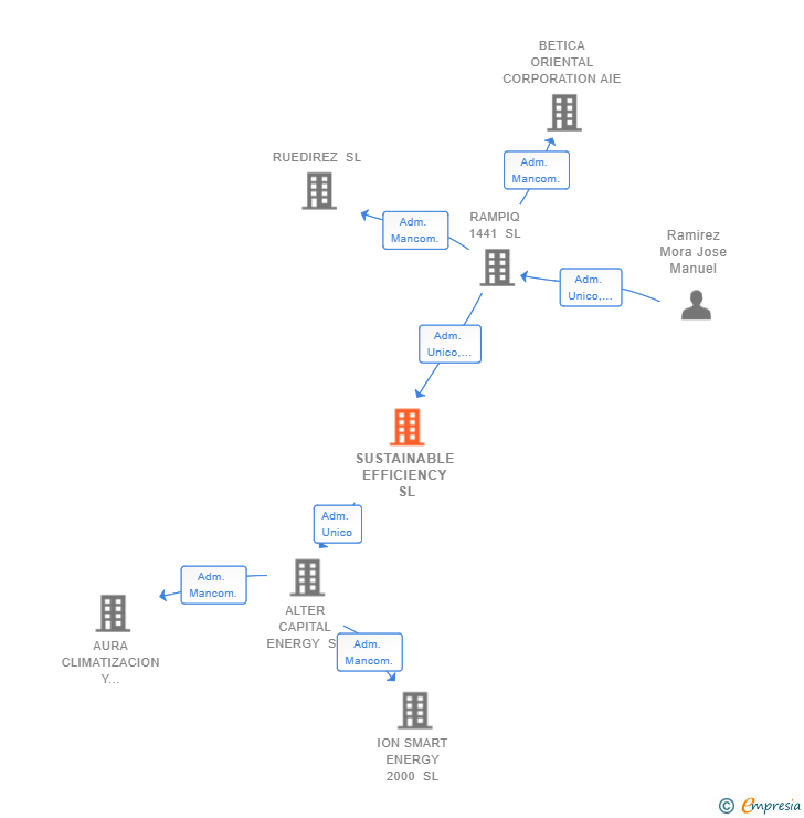 Vinculaciones societarias de SUSTAINABLE EFFICIENCY SL