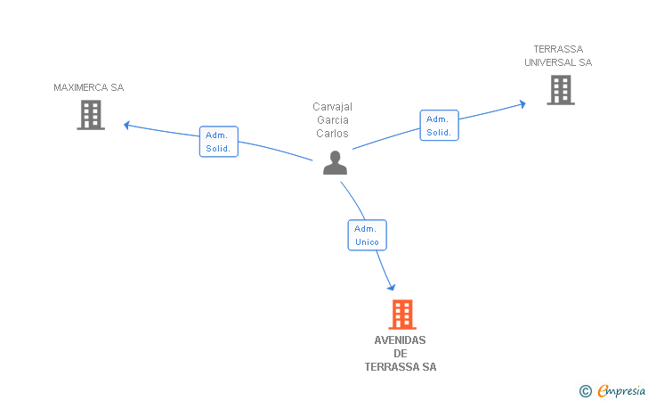 Vinculaciones societarias de AVENIDAS DE TERRASSA SA