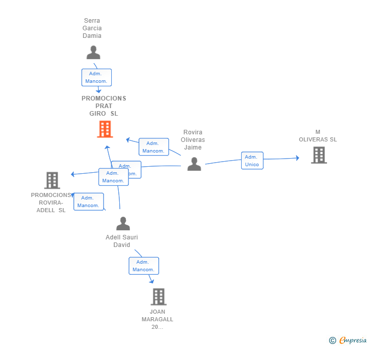 Vinculaciones societarias de PROMOCIONS PRAT GIRO SL