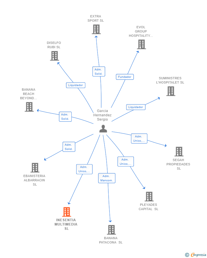 Vinculaciones societarias de INESENTIA MULTIMEDIA SL