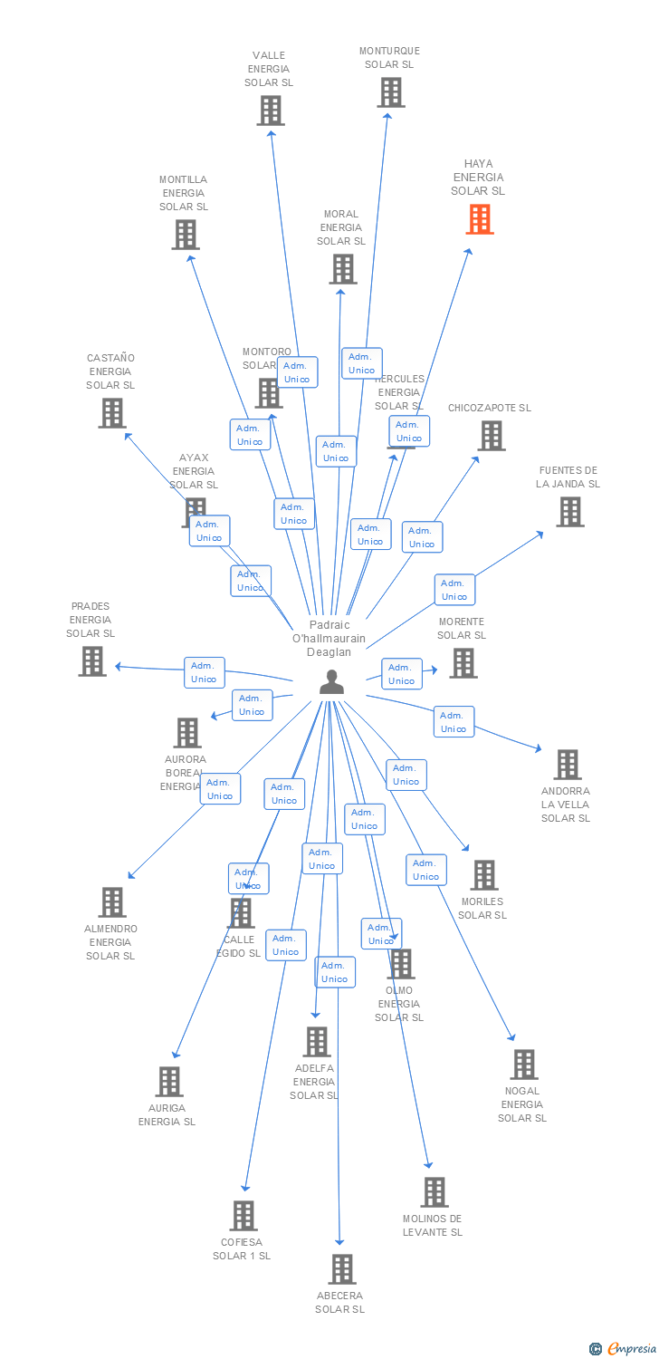 Vinculaciones societarias de HAYA ENERGIA SOLAR SL