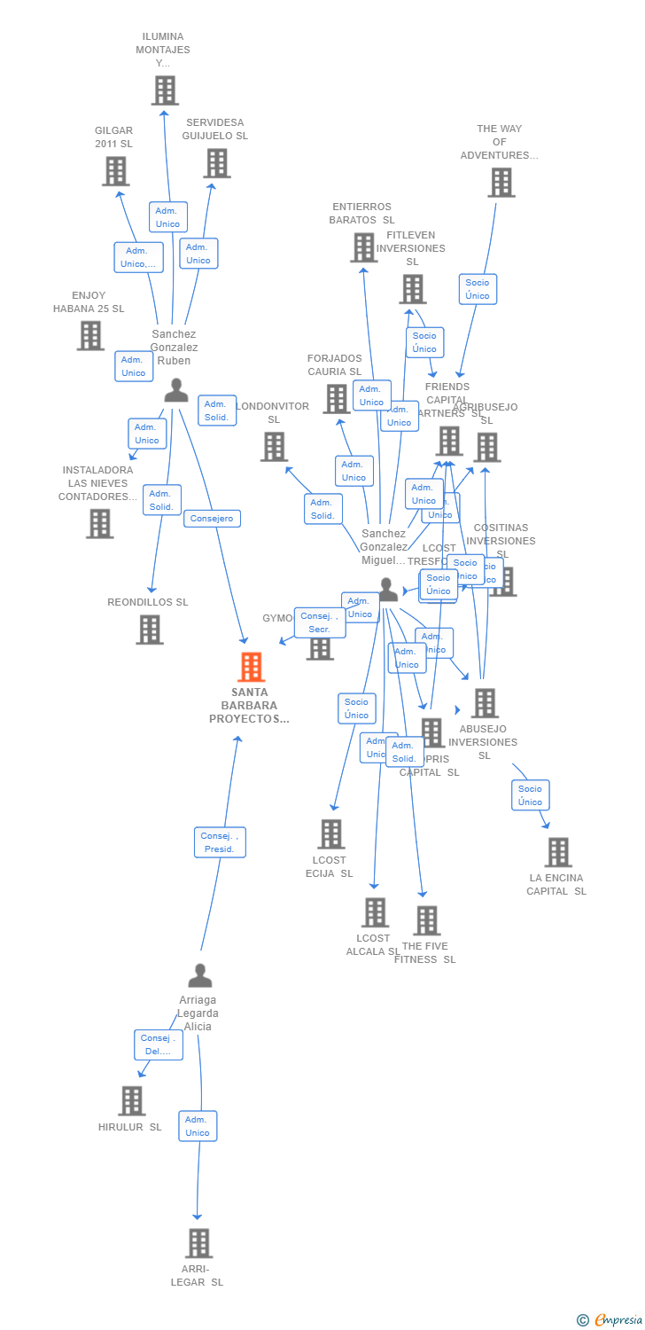 Vinculaciones societarias de SANTA BARBARA PROYECTOS E INVERSIONES SL
