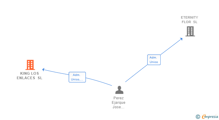 Vinculaciones societarias de KING LOS ENLACES SL