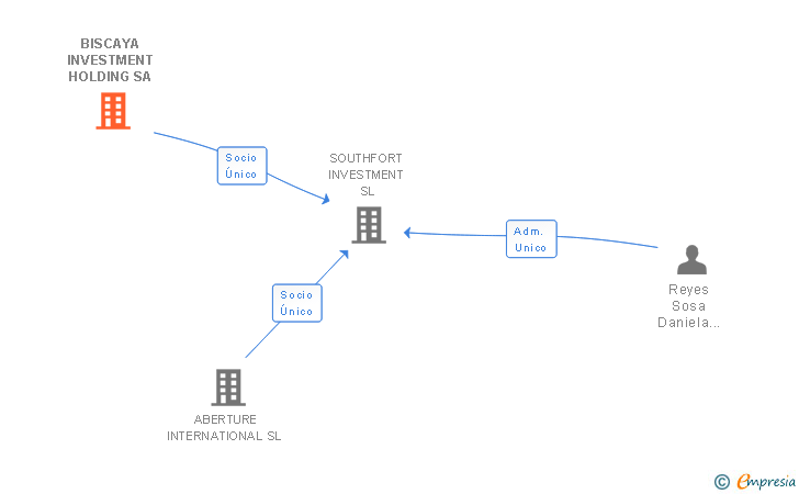 Vinculaciones societarias de BISCAYA INVESTMENT HOLDING SA