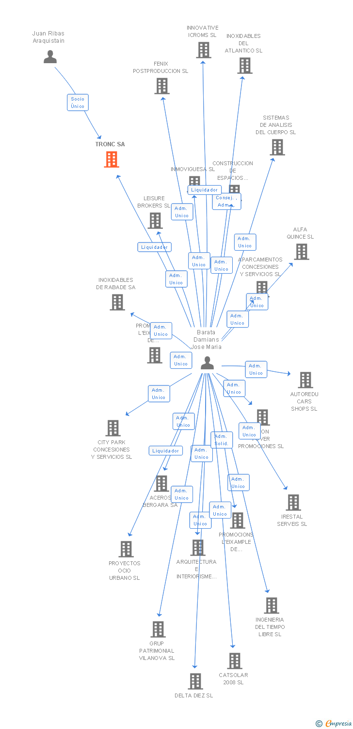 Vinculaciones societarias de TRONC SA