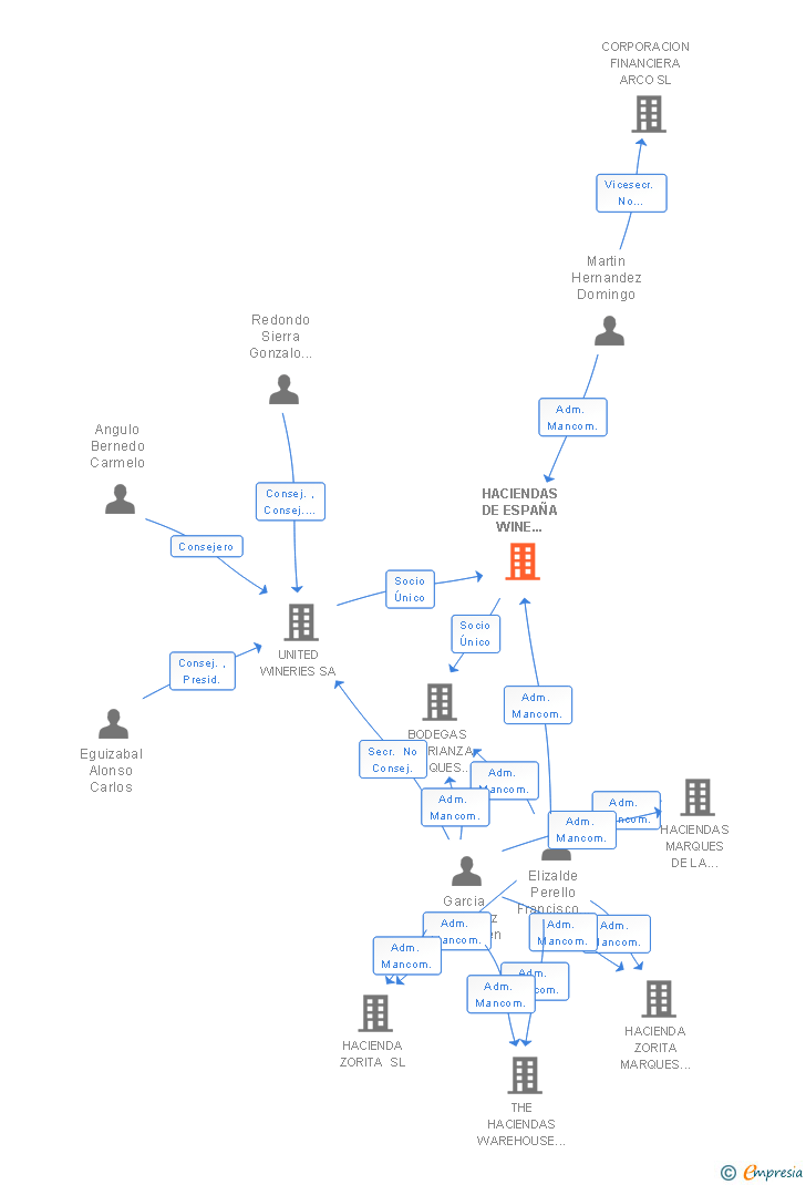 Vinculaciones societarias de HACIENDAS DE ESPAÑA WINE ESTATES & HOTELS SA