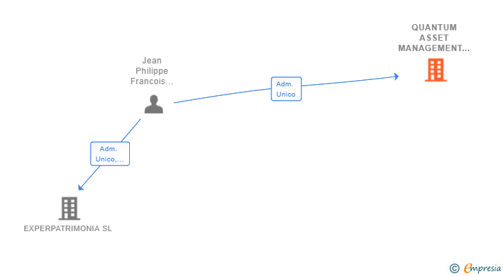 Vinculaciones societarias de QUANTUM ASSET MANAGEMENT SL