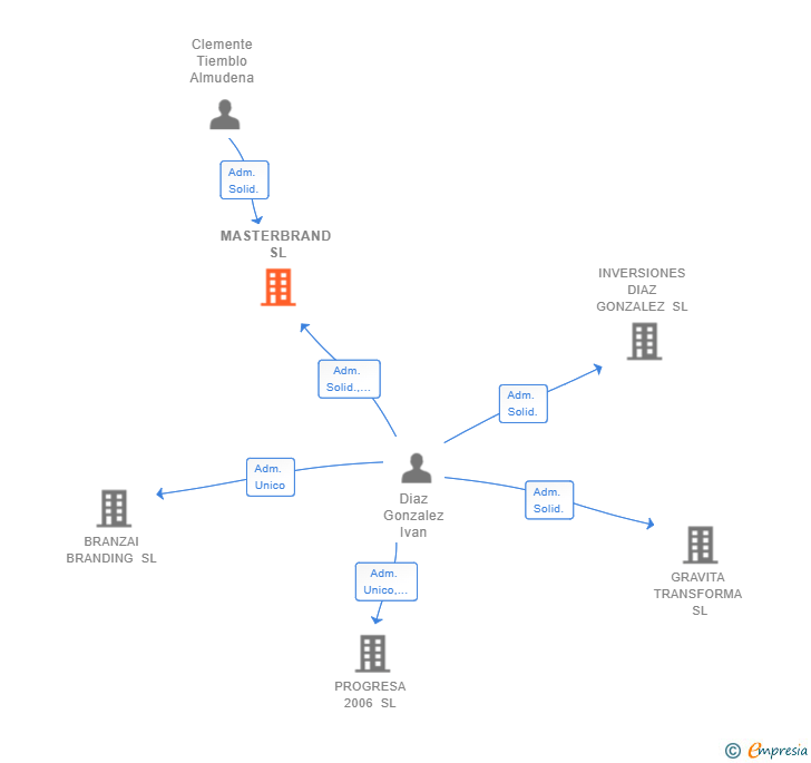 Vinculaciones societarias de MASTERBRAND SL