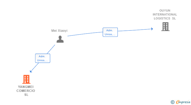 Vinculaciones societarias de YANGMEI COMERCIO SL