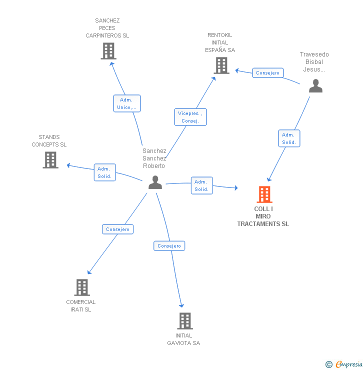 Vinculaciones societarias de COLL I MIRO TRACTAMENTS SL