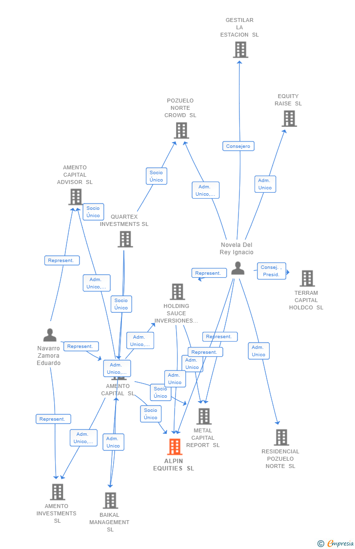 Vinculaciones societarias de ALPIN EQUITIES SL