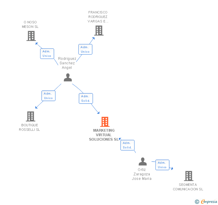 Vinculaciones societarias de MARKETING VIRTUAL SOLUCIONES SL