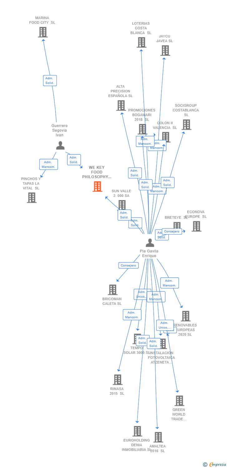 Vinculaciones societarias de WE KEY FOOD PHILOSOPHY SL