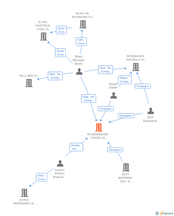 Vinculaciones societarias de ROSENBAUER-CIANSA SL (EXTINGUIDA)