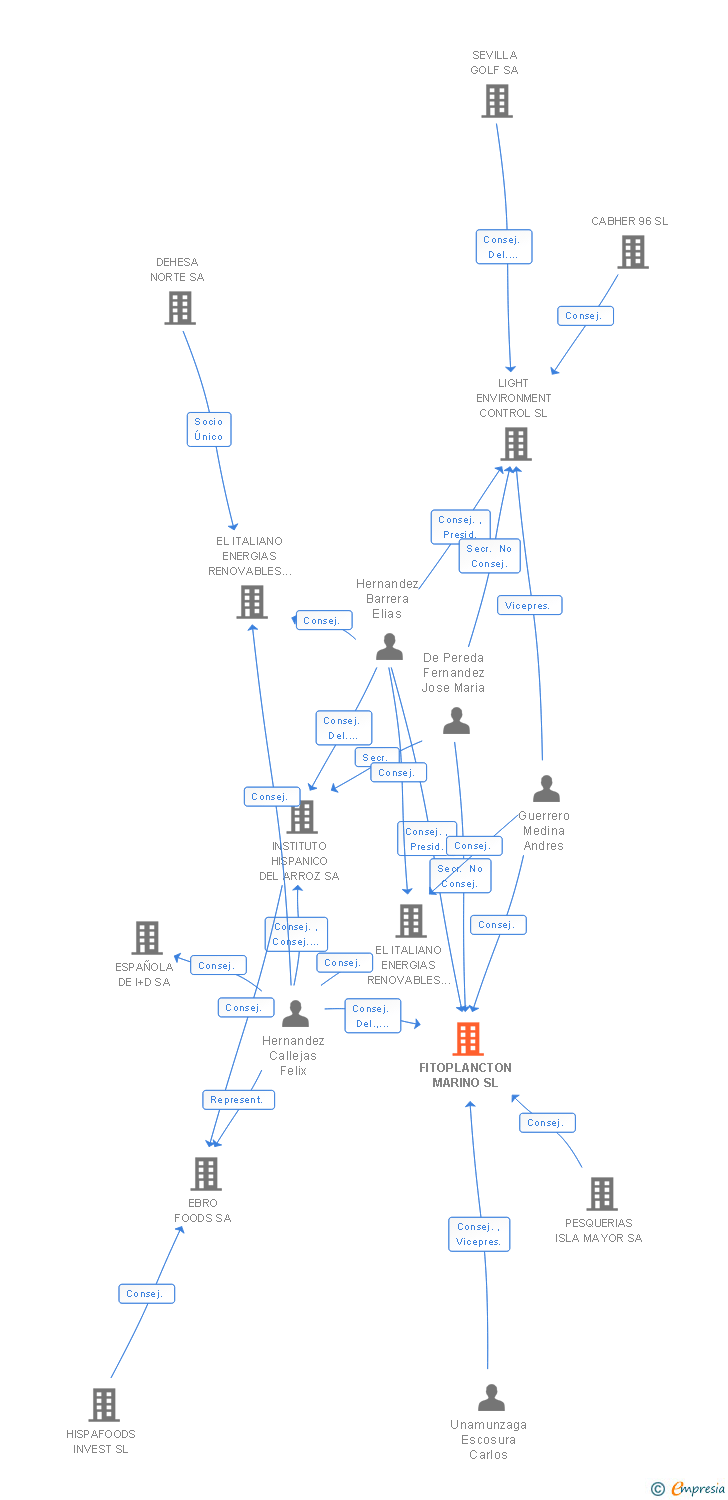 Vinculaciones societarias de FITOPLANCTON MARINO SL