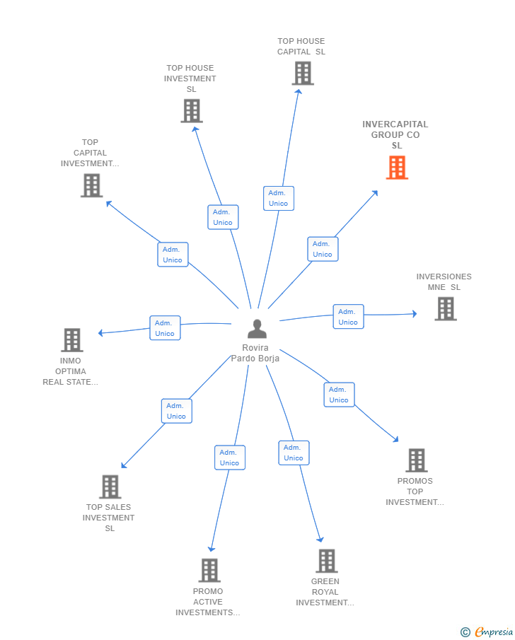 Vinculaciones societarias de INVERCAPITAL GROUP CO SL