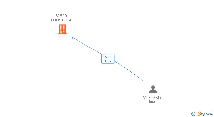 Vinculaciones societarias de VIMER LOGISTIC SL