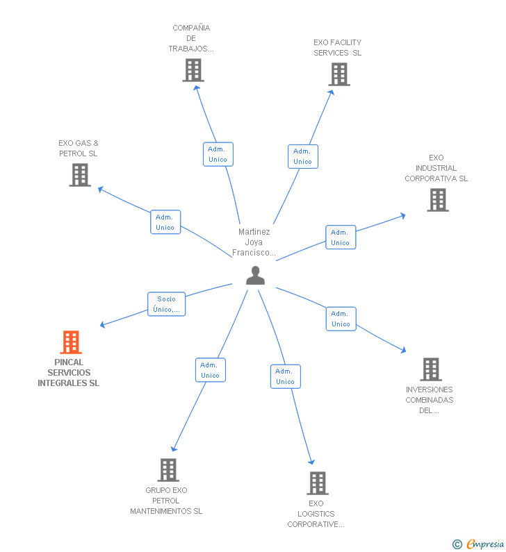 Vinculaciones societarias de PINCAL SERVICIOS INTEGRALES SL